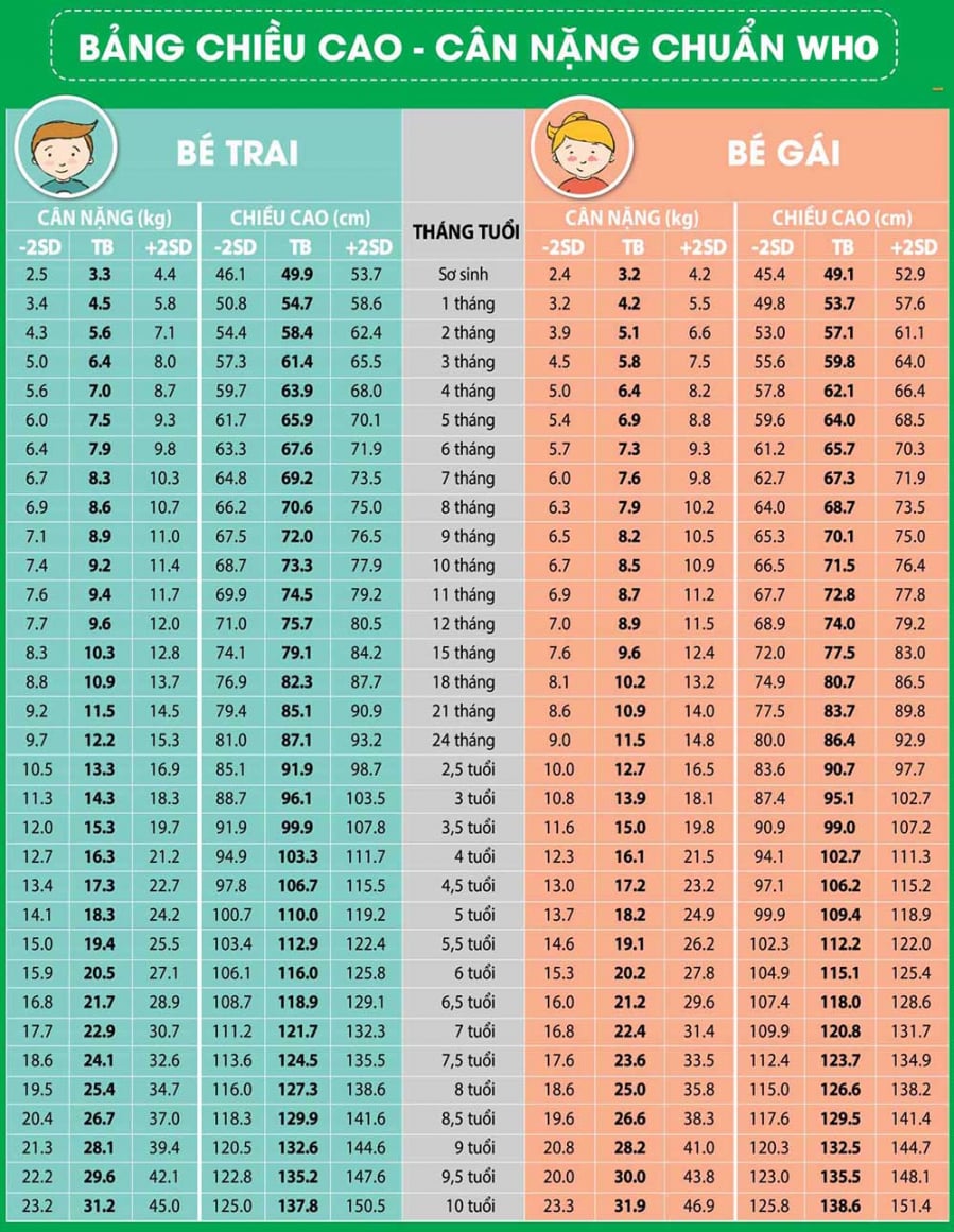 Bảng cân nặng chiều cao chuẩn nhất cho trẻ theo WHO