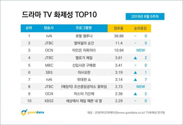 Top 10 bộ phim nổi tiếng đầu tháng 9 tại Hàn Quốc.