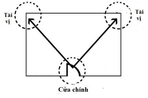 Xác định vị trí tài vị trong nhà chuẩn nhất