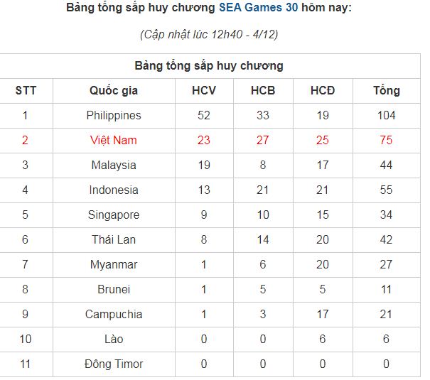 bang-tong-sap-huy-chuong-sea-games-30-moi-nhat-03