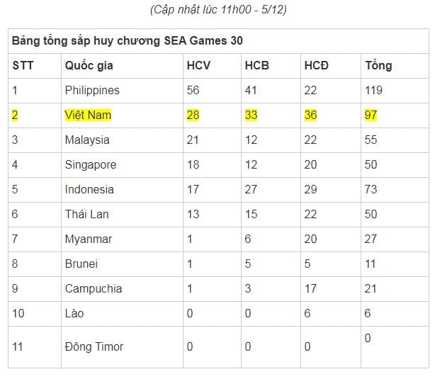 Tính đến trưa ngày 5/12, nước chủ nhà Philippines vẫn đang dẫn đầu trên bảng tổng sắp huy chương SEA Games 30 với tổng số 119 huy chương.