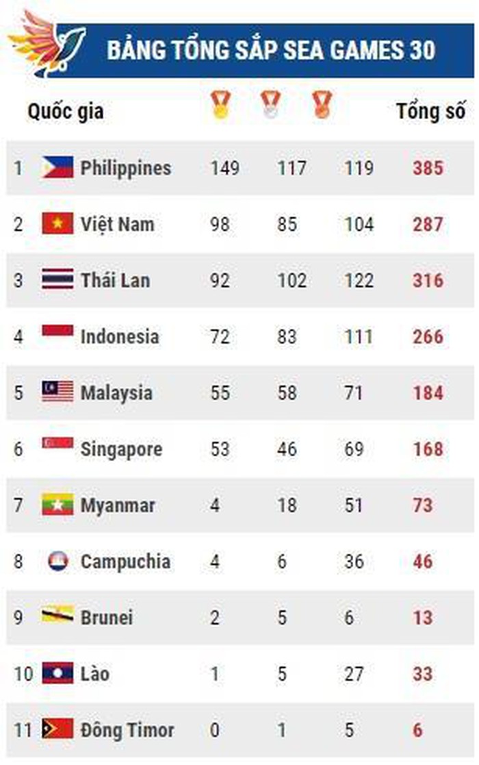 bang-tong-sap-huy-chuong-sea-games-30-01
