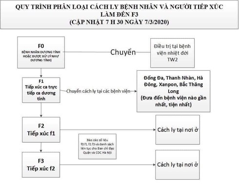 Quy trình phân loại cách ly bệnh nhân và người tiếp xúc (đến F3) của Sở Y tế Hà Nội.