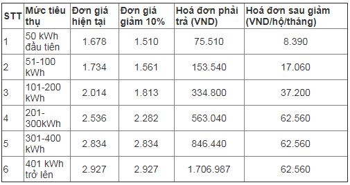 Đề xuất giảm giá điện do ảnh hưởng của dịch Covid-19.