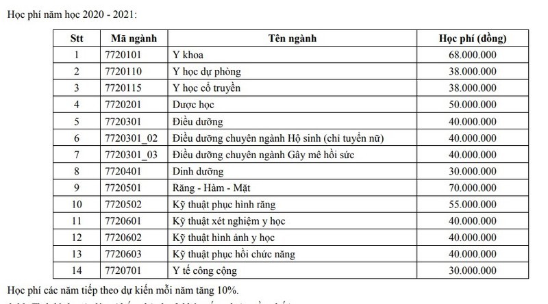 Mức học phí dự kiến của trường Đại học Y Dược TP.HCM