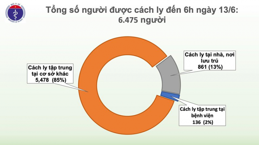 Tình hình dịch bệnh Covid-19 ở Việt Nam ngày 13/6