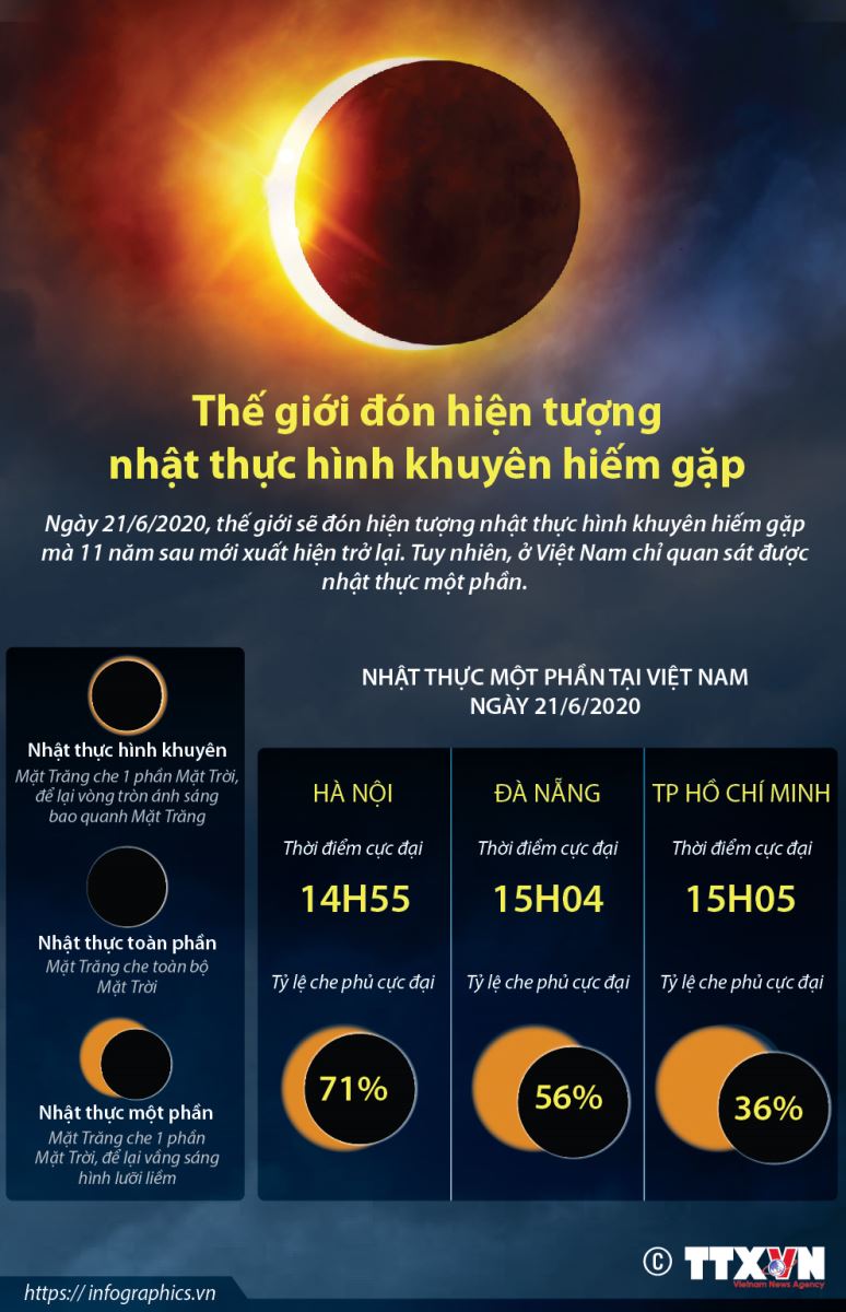 Hiện tượng nhật thực môt phần sẽ kết thúc vào 1618 ngày 21/6