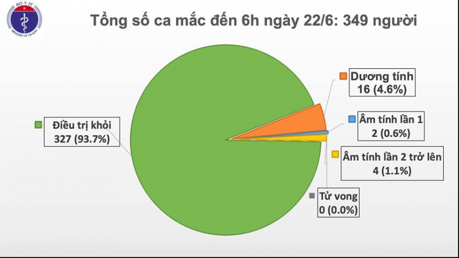 Tình hình Covid-19 của Việt Nam cho đến sáng ngày 22/6