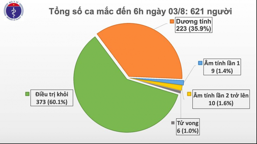 Số lượng ca mắc Covid-19 tại Việt Nam cho đến sáng ngày 3/8 là 621 ca.