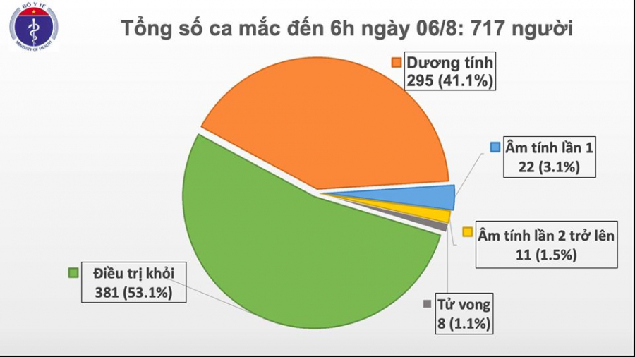 Số ca mắc Covid-19 sáng ngày 6/8