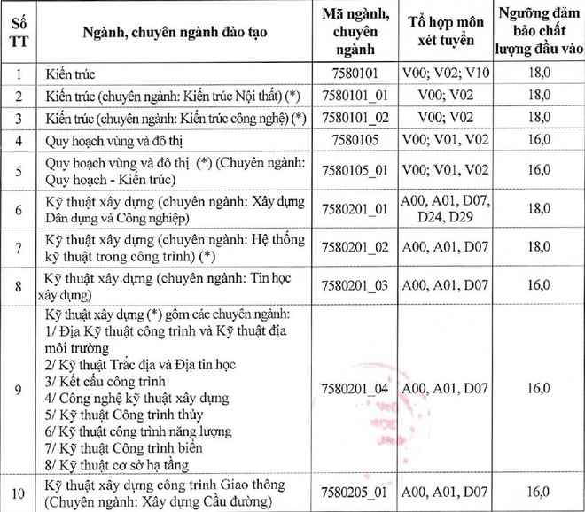 Điểm chuẩn, điểm sàn Đại học Xây dựng