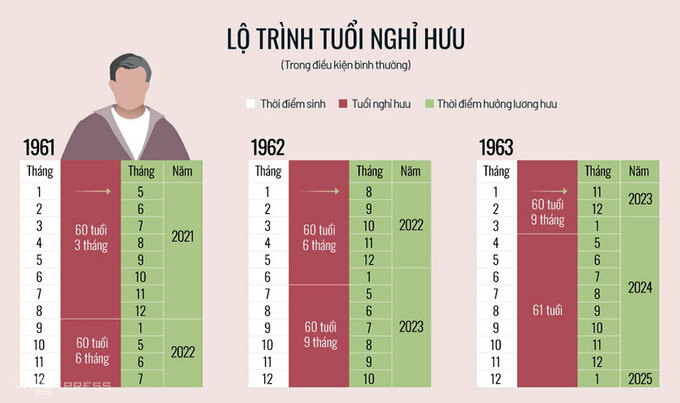 Tuổi nghỉ hưu và thời điểm hưởng lương hưu ứng với năm sinh theo lộ trình mới từ năm 2021 (Ảnh: Vnexpress)