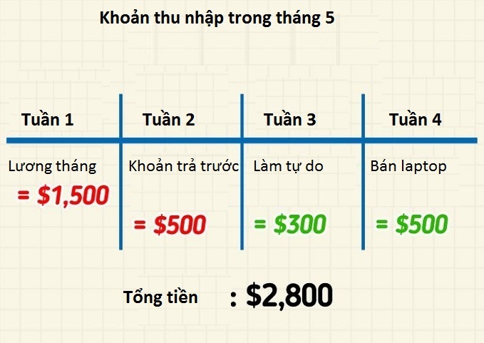 Việc đầu tiên là viết ra các khoản thu nhập trong tháng, bao gồm cả lương cố định và các khoản tiền thu được từ công việc khác.