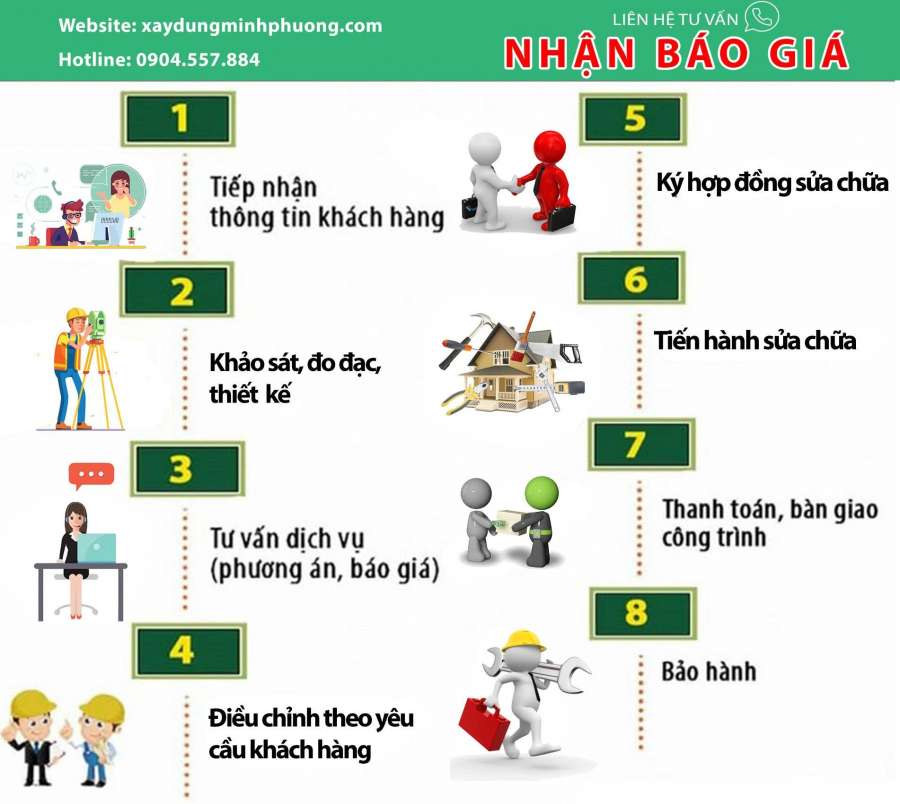 Quy trình sửa nhà trọn gói tại Xây Dựng Minh Phương