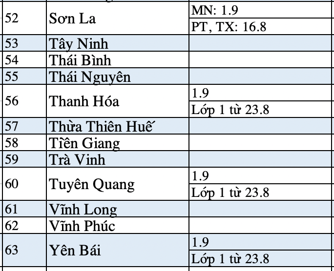 Thời gian tựu trường tại các tỉnh, thành (Ảnh: Báo Lao Động)