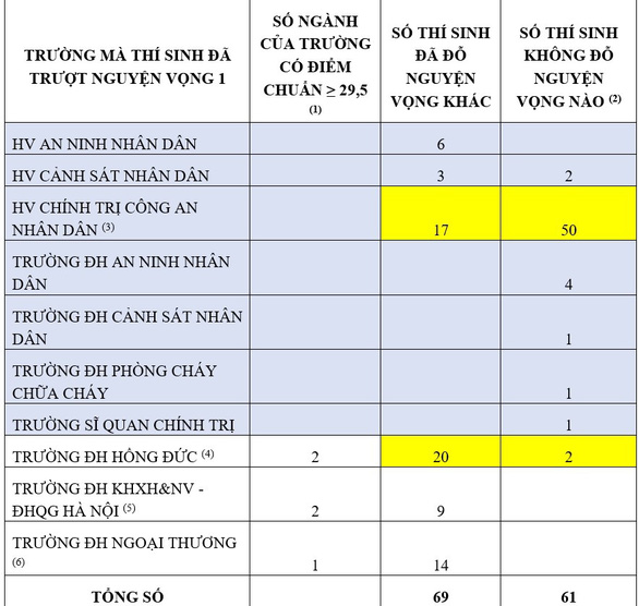 Bảng phân tích số  liệu của Bộ GD&ĐT 