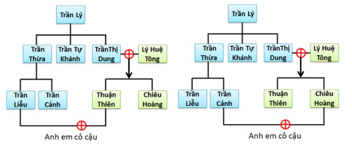 Duy trì hôn nhân cận huyết nhưng con cháu nhà Trần vẫn thông minh