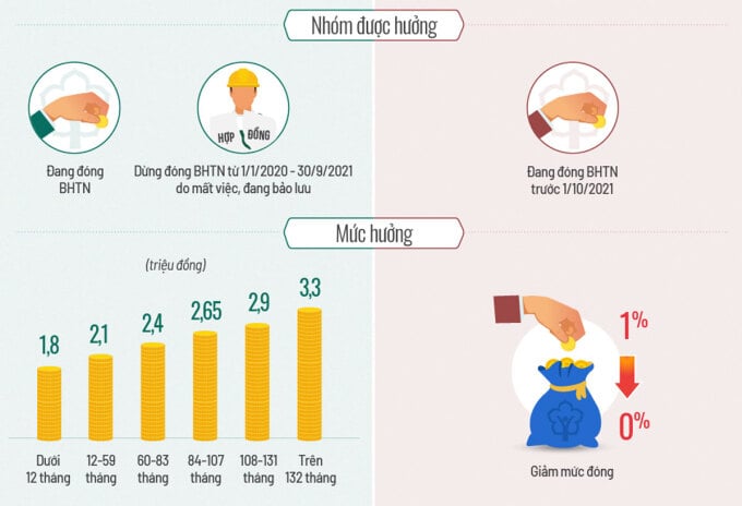 Mức hưởng của người lao động từ Quỹ Bảo hiểm thất nghiệp phụ thuộc vào thời gian đóng (Ảnh: VnExpress)