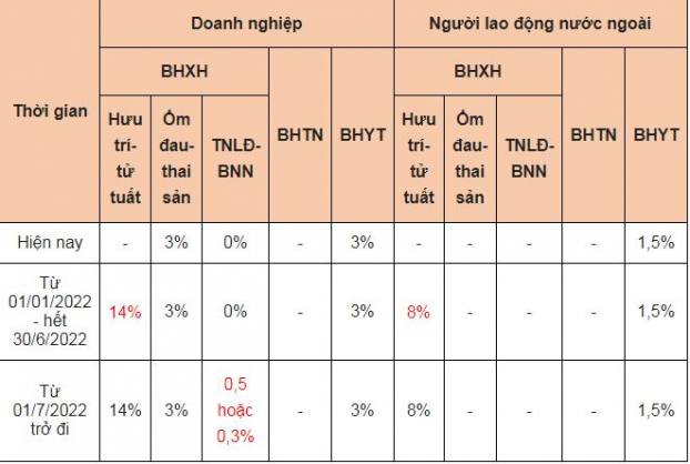 Mức đóng BHXH sẽ liên tục có sự thay đổi trong năm 2022.    