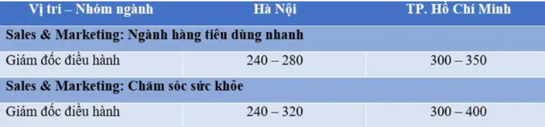 Các vị trí có mức lương trên 300 triệu đồng/tháng với kinh nghiệm từ 1 - 5 năm (Đơn vị: triệu đồng/tháng)    
