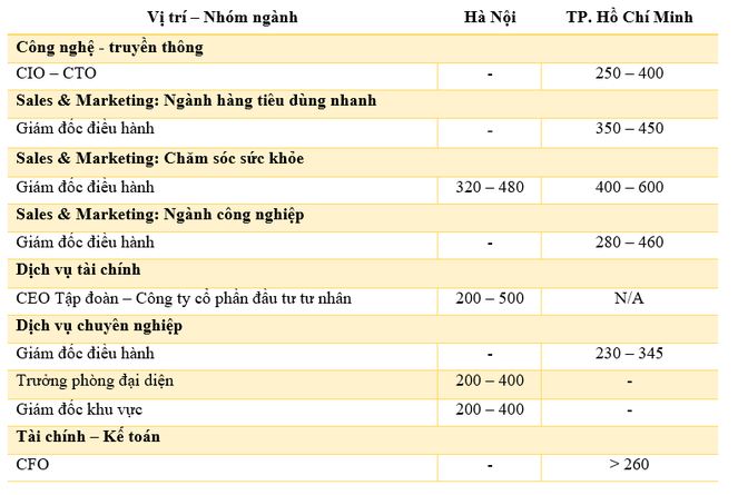 Thống kê các vị trí kinh nghiệm trên 5 năm và lương trên 400 triệu.
