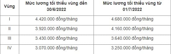 loi-ich-nguoi-lao-dong-duoc-huong-sau-khi-tang-luong-toi-thieu-vung