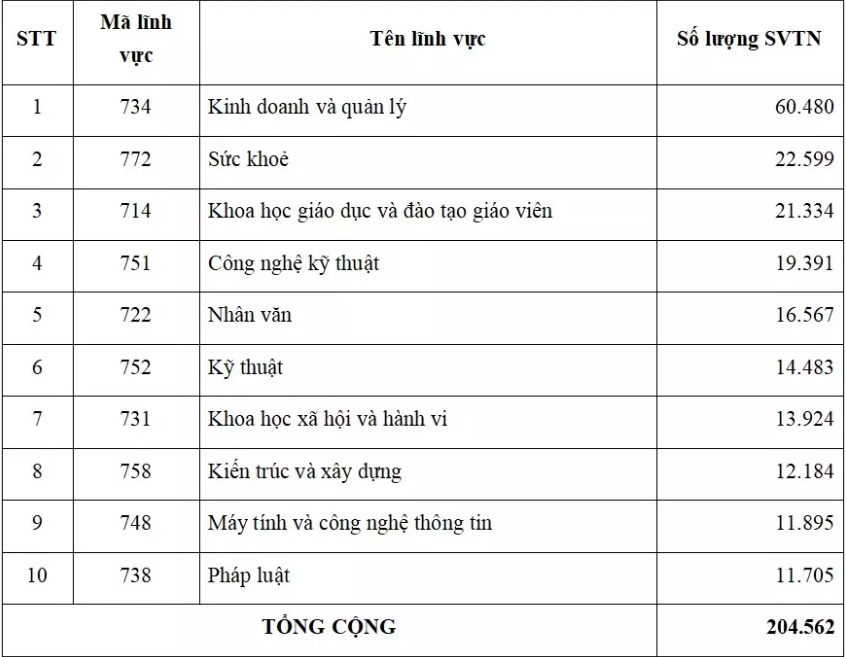 10 lĩnh vực đào tạo có số lượng Mừng SHBET phiên bản mới 2025 tốt nghiệp trình độ đại học ở mức cao (từ trên 10.000 Mừng SHBET phiên bản mới 2025 tốt nghiệp)  