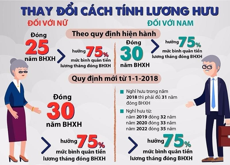 quy-tac-dong-bao-hiem-xa-hoi-de-duoc-huong-lung-huu-muc-cao-nhat_3