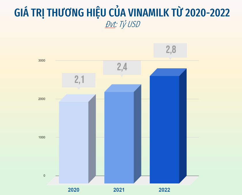 Chart1: Giá trị thương hiệu của Vinamilk liên tục tăng trong 3 năm được đánh giá bởi Brand Finance