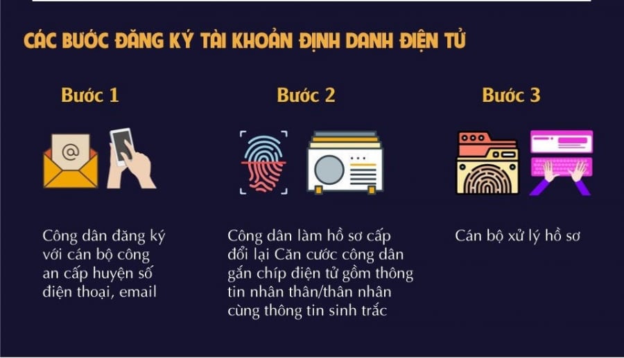 khong-co-tai-khoan-dinh-danh-diemn-tu-cong-dan-se-mat-di-nhieu-quen-loi-do-la-0quyen-loi-gi_2