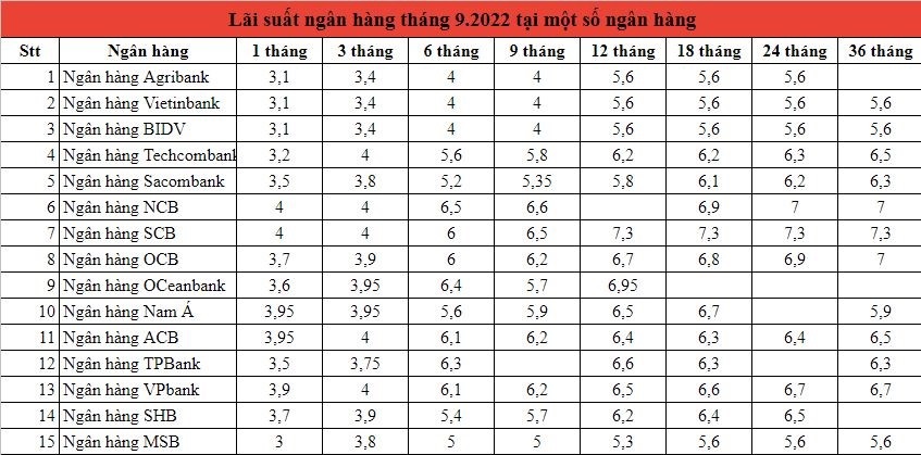 Lãi suất mới nhất một số ngân hàng tháng 9.2022 bạn đọc có thể tham khảo thêm.