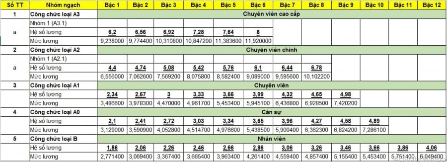 chi-tiet-bang-luong-cong-chuc-hanh-chinh-moi-nhat-nam2022_1