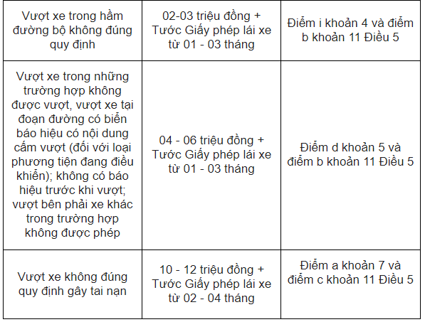 Mức phạt vượt trái quy định với oto
