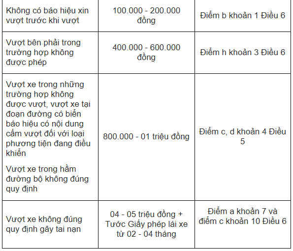 Mức phạt vượt trái quy định với xe máy