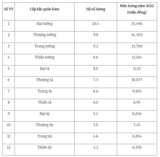 Cách tính lương và phụ cấp của sĩ quan quân đội