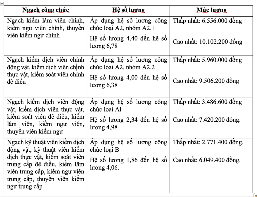 luong-cong-chuc-nganh-nong-nghiep-4481