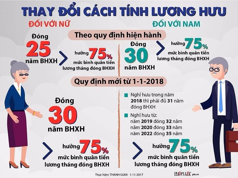 dong-bao-hiem-tren30-nam-nghi-huu-na2022-nhan-luong-huu-bao-nhieu_2