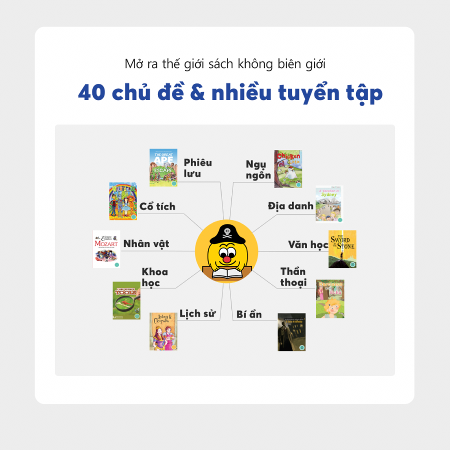 Các chủ đề để người dùng luyện tập trong app Reading Gate