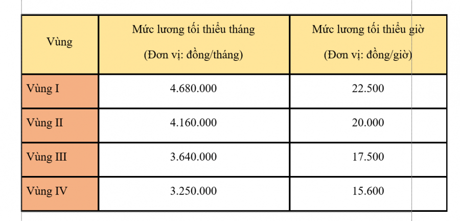 muc-luong-toi-thieu-vung-nam-2023
