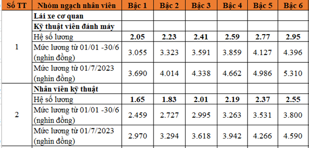 Ảnh chụp một phần Bảng lương nhân viên thừa hành, phục vụ trong các cơ quan nhà nước và đơn vị sự nghiệp của nhà nước (Bảng 4)    