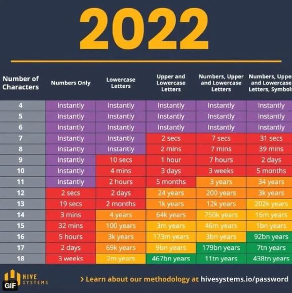Tốc độ dò mật khẩu trung bình của hacker trong năm 2022.