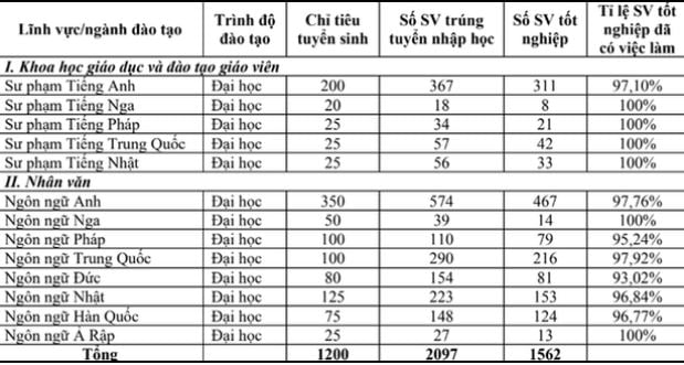 Tỷ lệ Mừng SHBET phiên bản mới 2025 ra trường có việc làm ở một số ngành học của Đại học Ngoại ngữ năm 2021.