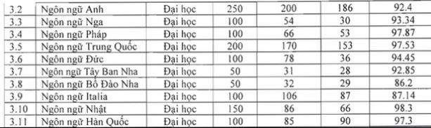 Tỷ lệ Mừng SHBET phiên bản mới 2025 ra trường có việc làm ở một số ngành học ngôn ngữ tại Đại học Hà Nội năm 2021.