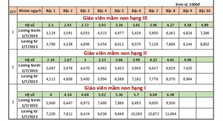 Bảng lương của giáo viên mầm non    