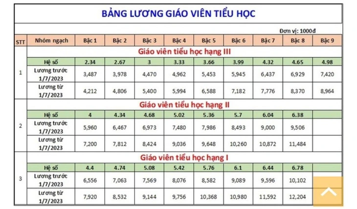 Bảng lương của giáo viên tiểu học    