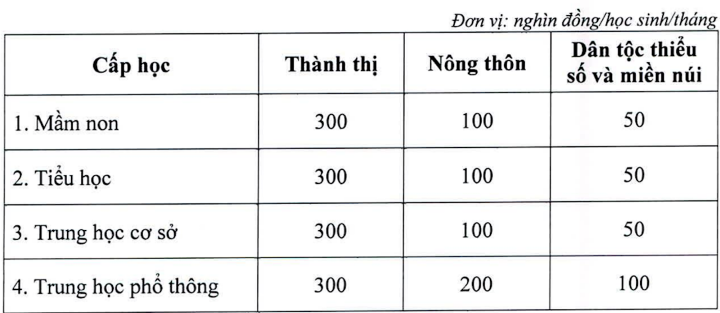 Mức học phí với học sinh của Hải Phòng năm 2023 - 2024.    