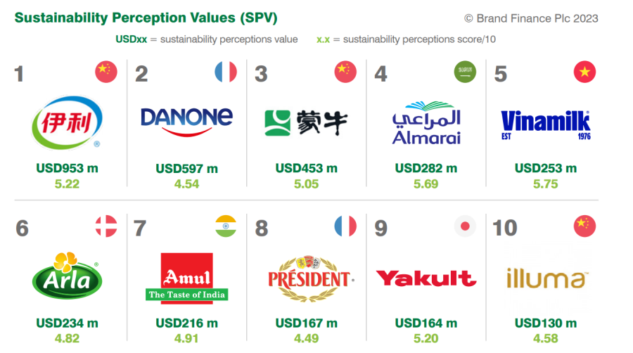 Top 10 Thương hiệu sữa có tính bền vững cao nhất toàn cầu. Nguồn: Brand Finance