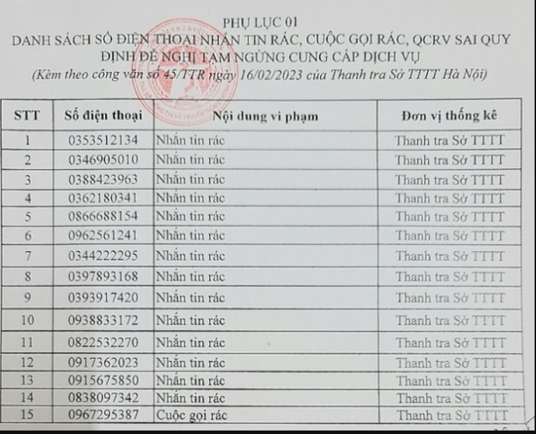 Danh sách số điện thoại quảng cáo rao vặt sai quy định đề nghị tạm ngừng cung cấp dịch vụ.