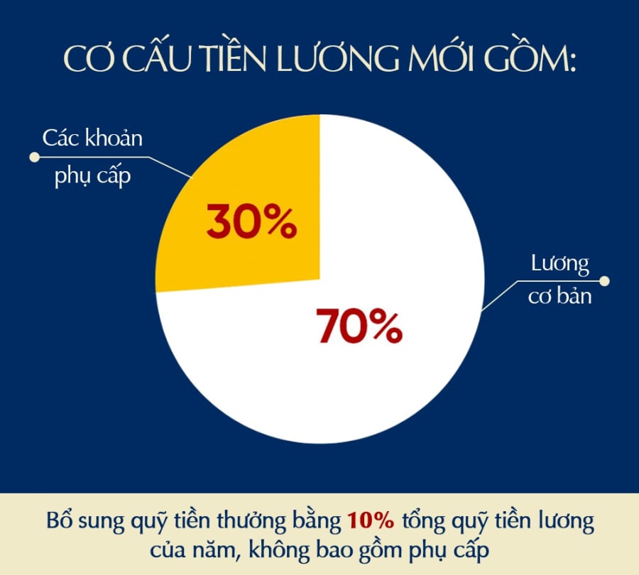 co-cau-tien-luong-moi