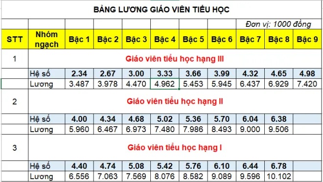 Tăng thêm một khoản thu nhập từ 01/7/2024 cho giáo viên tiểu học 
